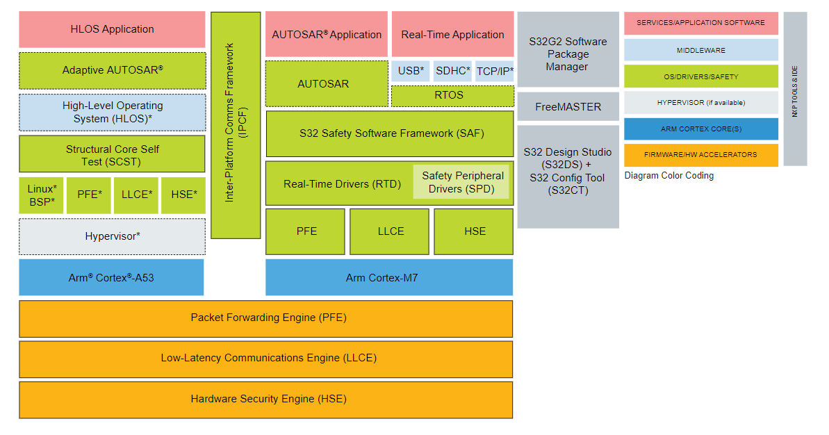 Blockdiagramm - NXP Semiconductors S32G3 Fahrzeug-Netzwerkprozessoren