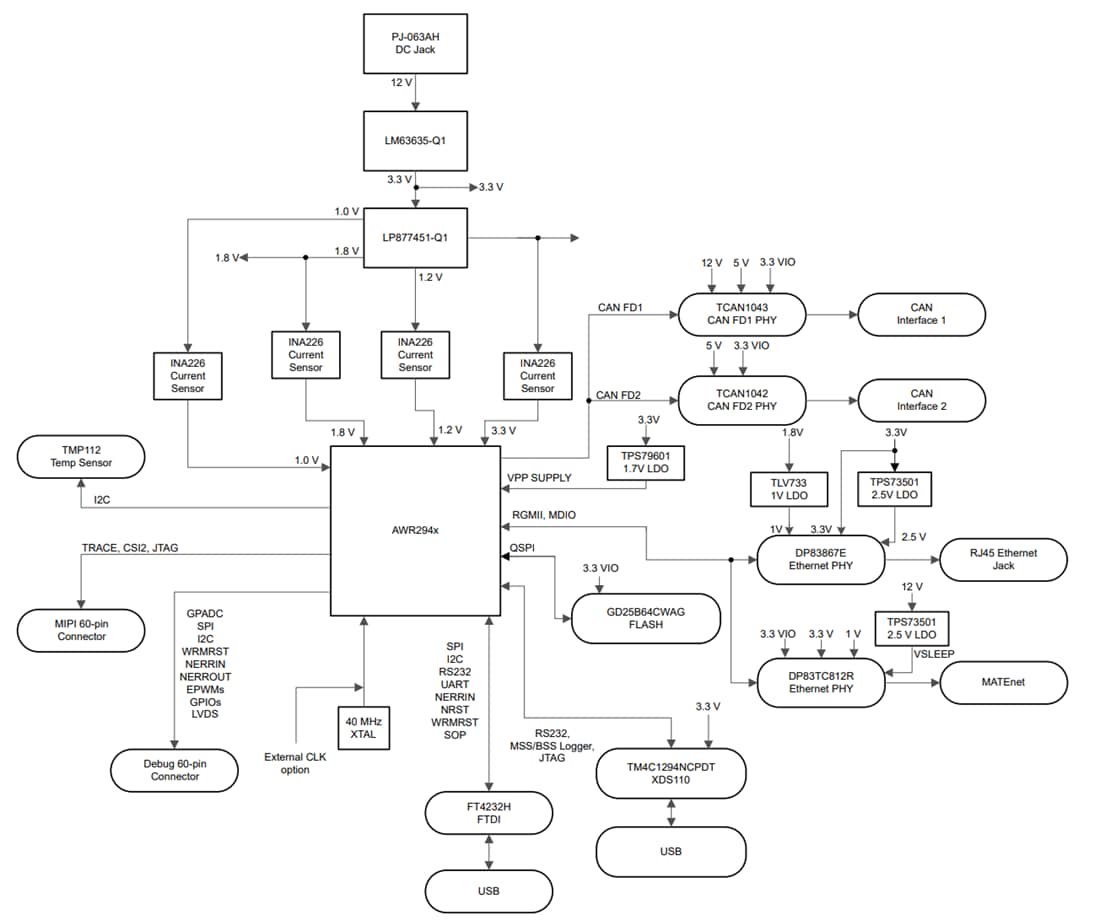 Blockdiagramm - Texas Instruments AWR2944EVM/AWR2944PEVM Evaluierungsmodule