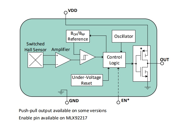Chart - Melexis MLX92217 Hall-Effect Switches