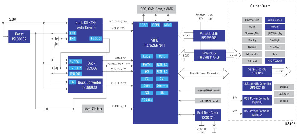 Blockdiagramm - Renesas Electronics Hochleistungs-HMI-System