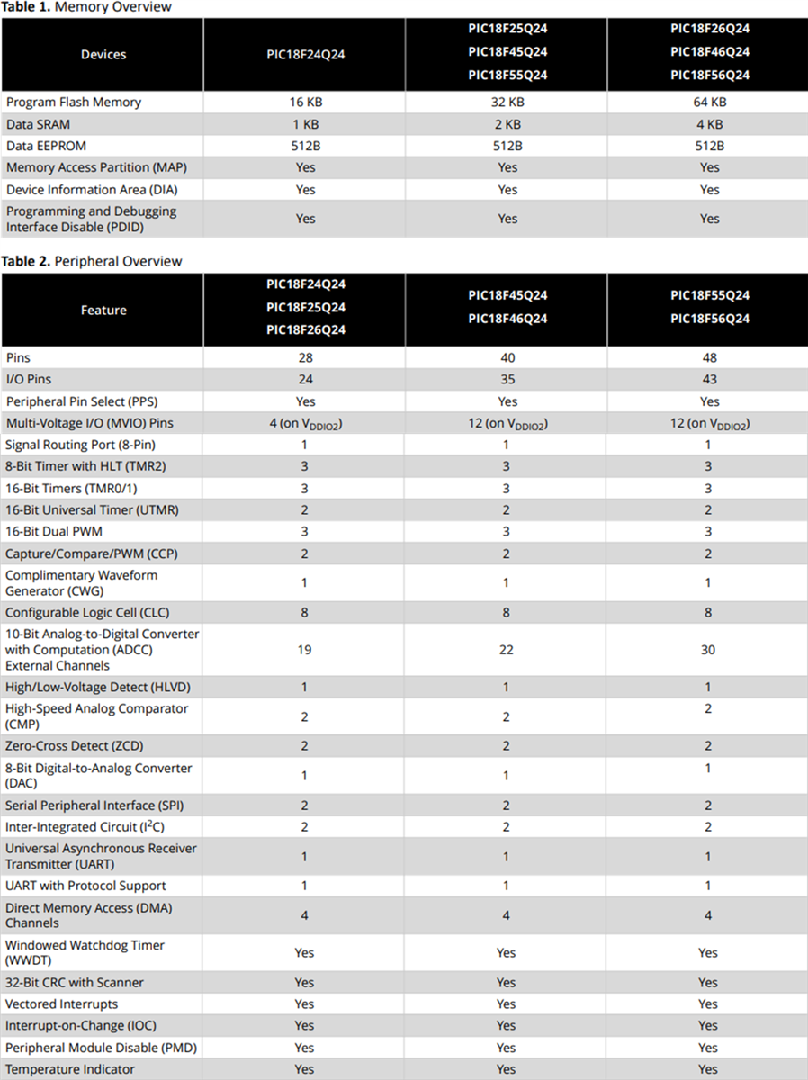 Tabelle - Microchip Technology PIC18-Q24 Mikrocontroller