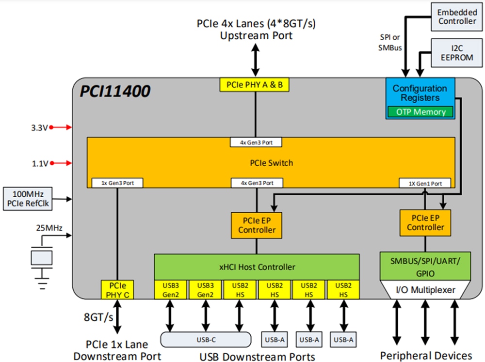 Blockdiagramm - Microchip Technology PCI11400 PCIe-Schalter mit USB 3,2 Host-Controller