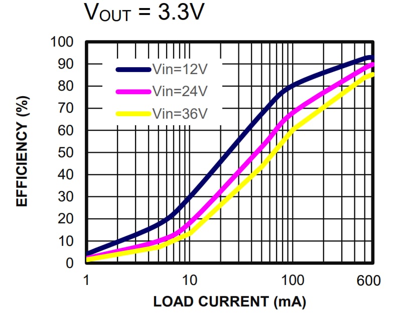 Performance Graph - Monolithic Power Systems (MPS) MPQ4418A Synchronous Step-Down Converter