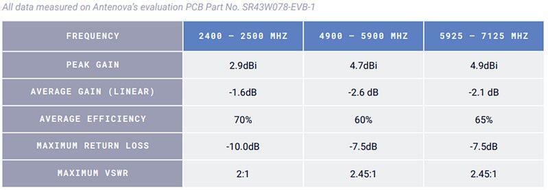 Antenova Billi SR43W078 Wi-Fi® 6E 2,4 GHz/5 GHz Antenne