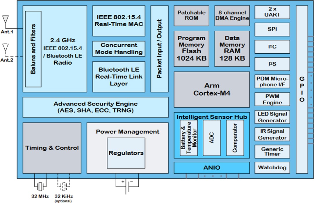 Blockdiagramm - Qorvo QPG6105 IoT-Development Kit