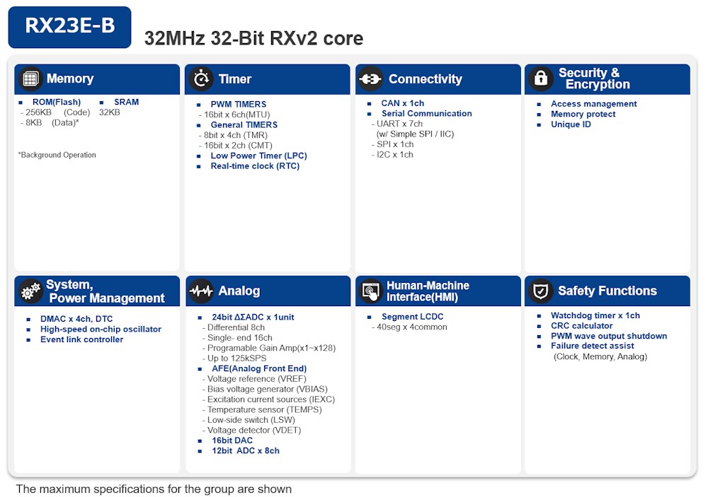 Blockdiagramm - Renesas Electronics RX23E-B MCUs