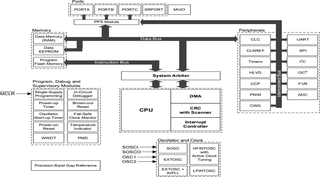 Blockdiagramm - Microchip Technology PIC18-Q20 Hochleistungs-MCUs