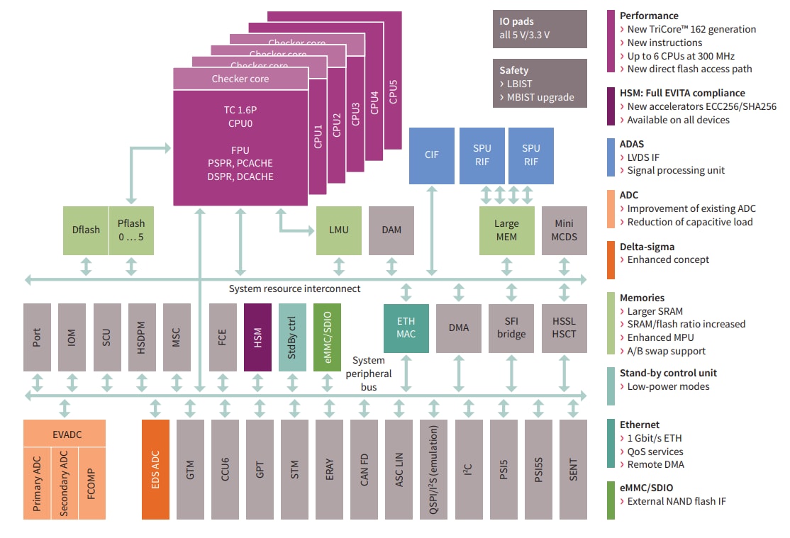 Infineon Technologies AUClock™ TC37x 32-Bit-Einzelchip-Mikrocontroller