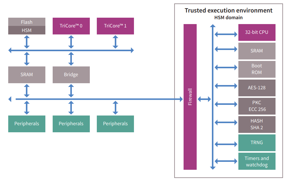 Infineon Technologies AUClock™ TC37x 32-Bit-Einzelchip-Mikrocontroller