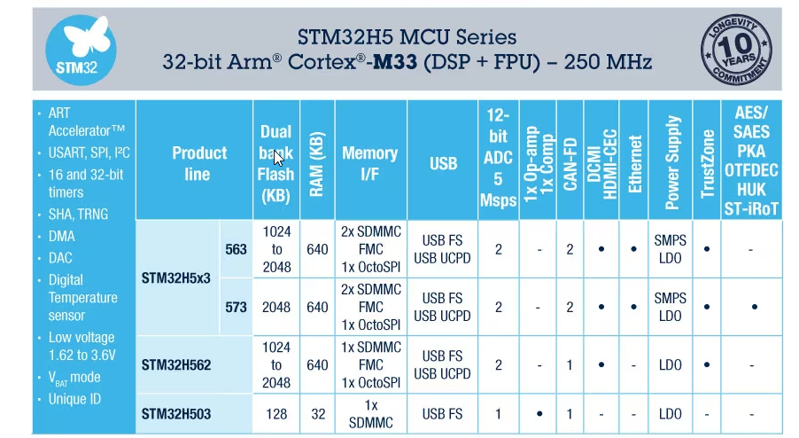 Tabelle - STMicroelectronics STM32H5 Arm® Cortex®-M33 32-Bit MCU+FPU