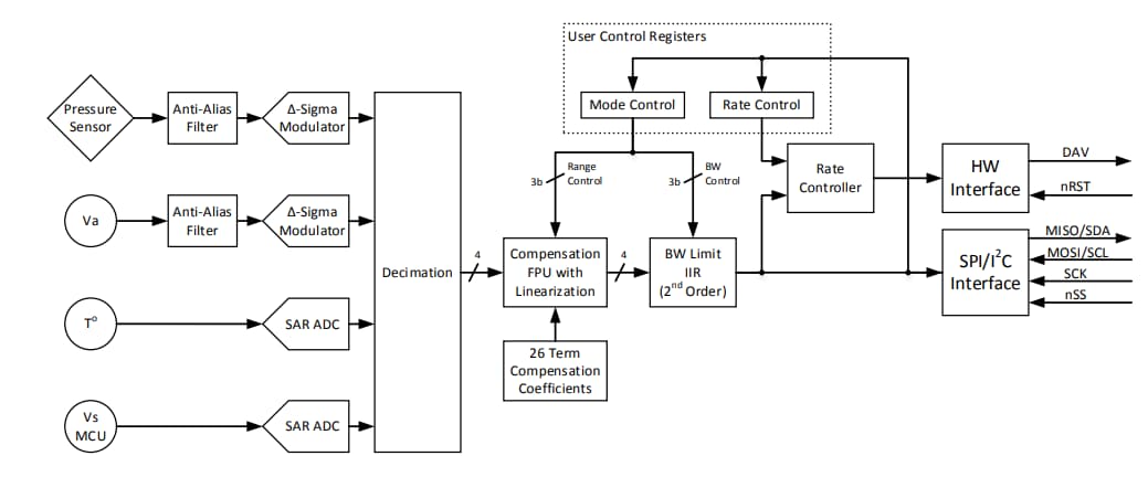 Blockdiagramm - Superior Sensor Technology VN Drucksensoren