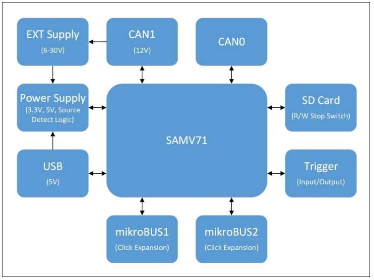 Blockdiagramm - Microchip Technology CAN-Bus-Analysator-FD-Tool APGDT006
