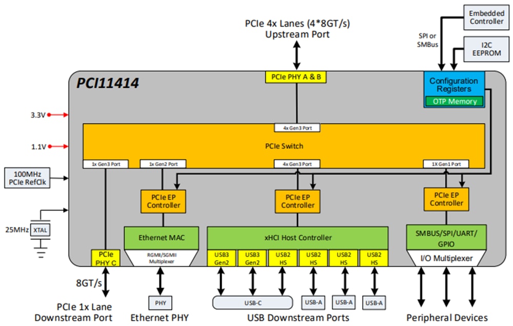 Blockdiagramm - Microchip Technology PCI11414 PCIe-Schalter mit USB 3.2, MAC und I/O