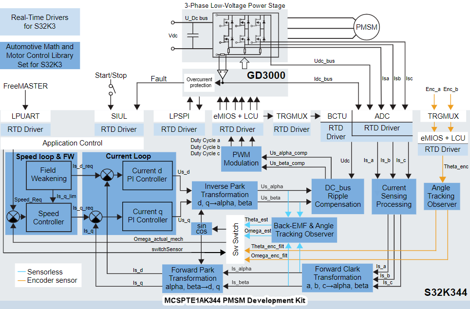 NXP Semiconductors MCSPTE1AK344 Motorsteuerungs DEVELOPMENT KIT