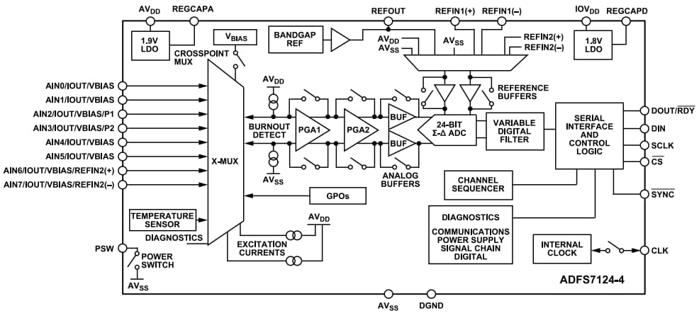 Analog Devices Inc. ADFS7124 Rauscharmes Analog-Frontend mit geringem Stromverbrauch