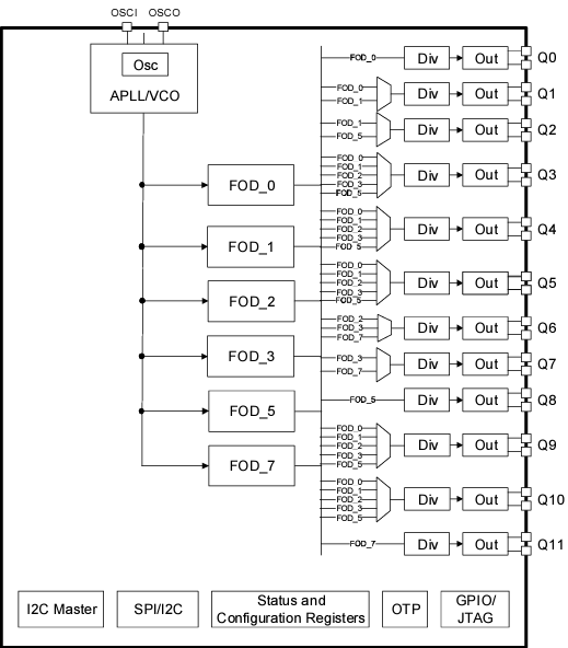 Blockdiagramm - Renesas Electronics RC22112A FemtoClock™ Taktgeber