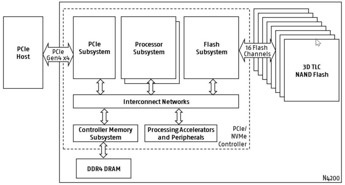 Blockdiagramm - Swissbit N4200 PCIe Gen 4.0 SSD