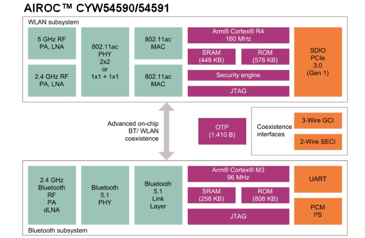 Blockdiagramm - Infineon Technologies AIROC™ CYW5459x-Produktfamilie