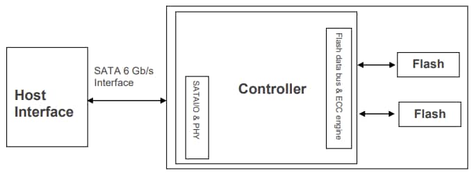 Block Diagram - Apacer Technology Inc. ST250-297 Serial ATA Flash Drives