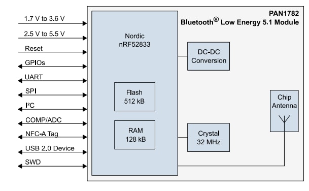 Panasonic Electronic Components PAN1782 BLUETOOTH® Low Energy-Modul