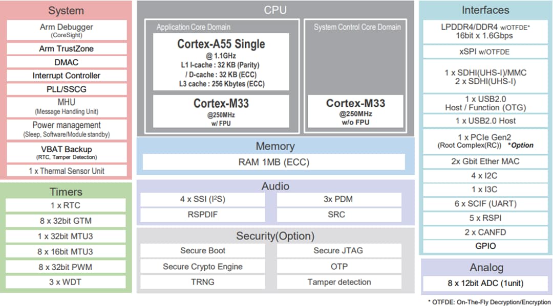 Blockdiagramm - Renesas Electronics RZ/G3S Mikroprozessoren