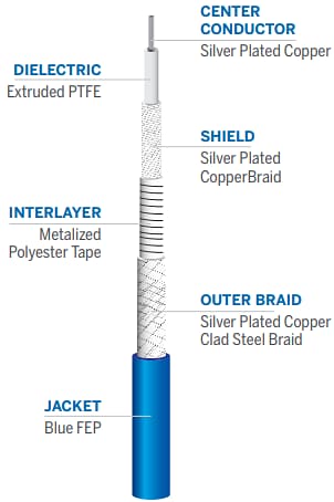 Infografik - Amphenol Times Microwave Systems InstaBend® 141 flexible Mikrowellen-Kabelsätze