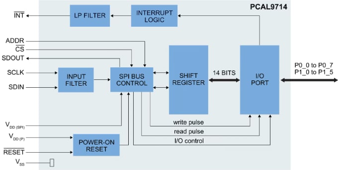 Blockdiagramm - NXP Semiconductors PCAL9714 14-bit-Expander mit extrem niedriger Spannung