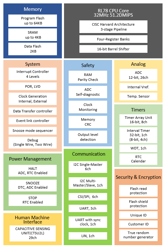 Blockdiagramm - Renesas Electronics RL78/G22 16-Bit-Einzelchip-Mikrocontroller