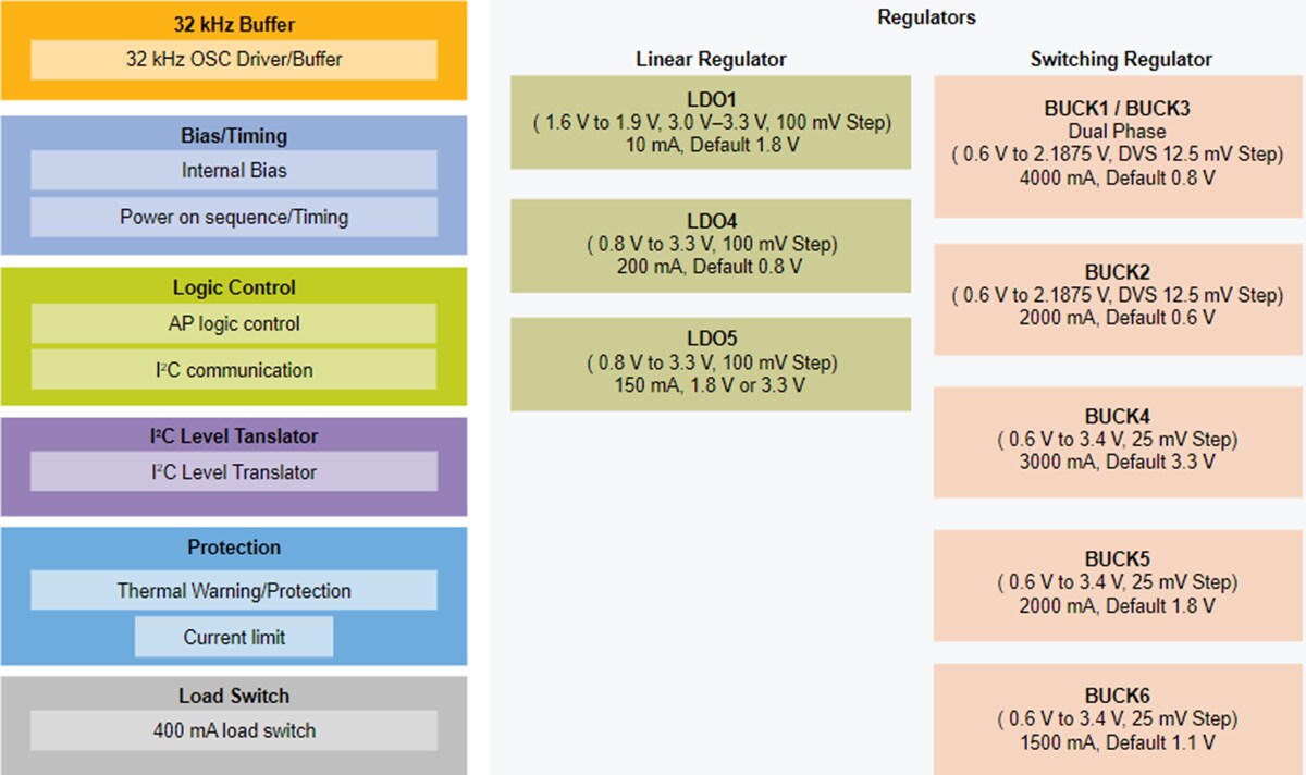 Blockdiagramm - NXP Semiconductors PCA9451AHN PMIC