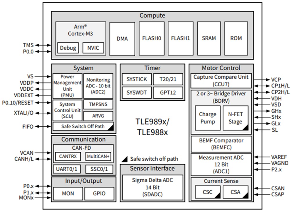 Blockdiagramm - Infineon Technologies MOTIX™ TLE989x Mikrocontroller