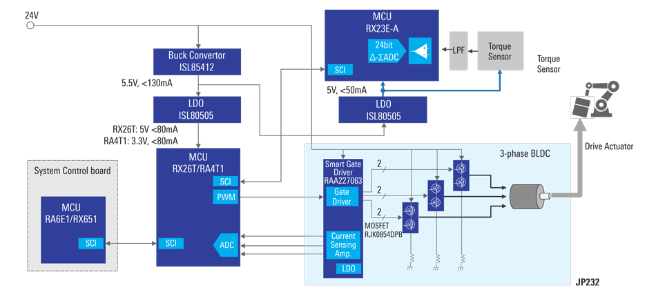 Blockdiagramm - Renesas Electronics Drehmomentregelungslösung