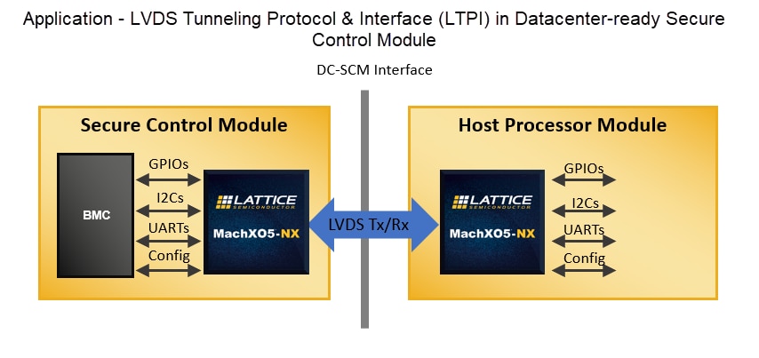 Lattice Semiconductor MachXO5™-NX Fortschrittliche Sicherheits-Steuerungs-FPGAs