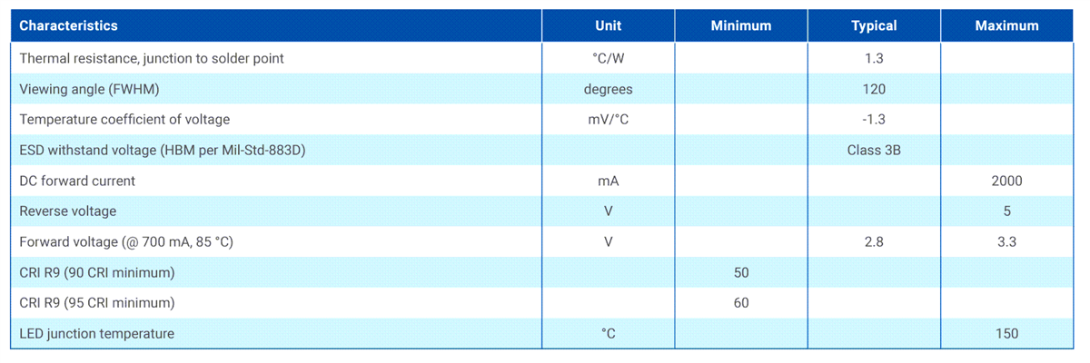 Tabelle - Cree LED XLamp® XP-G4 Pro9™ LEDs