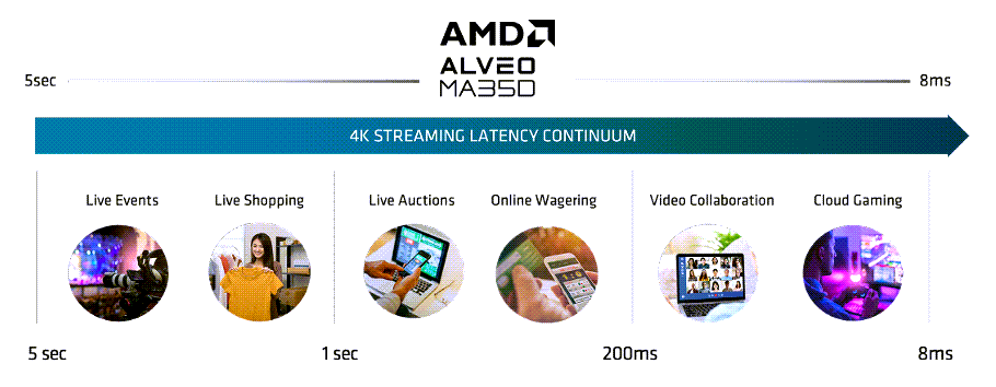 Infografik - AMD / Xilinx Alveo™ MA35D Beschleuniger