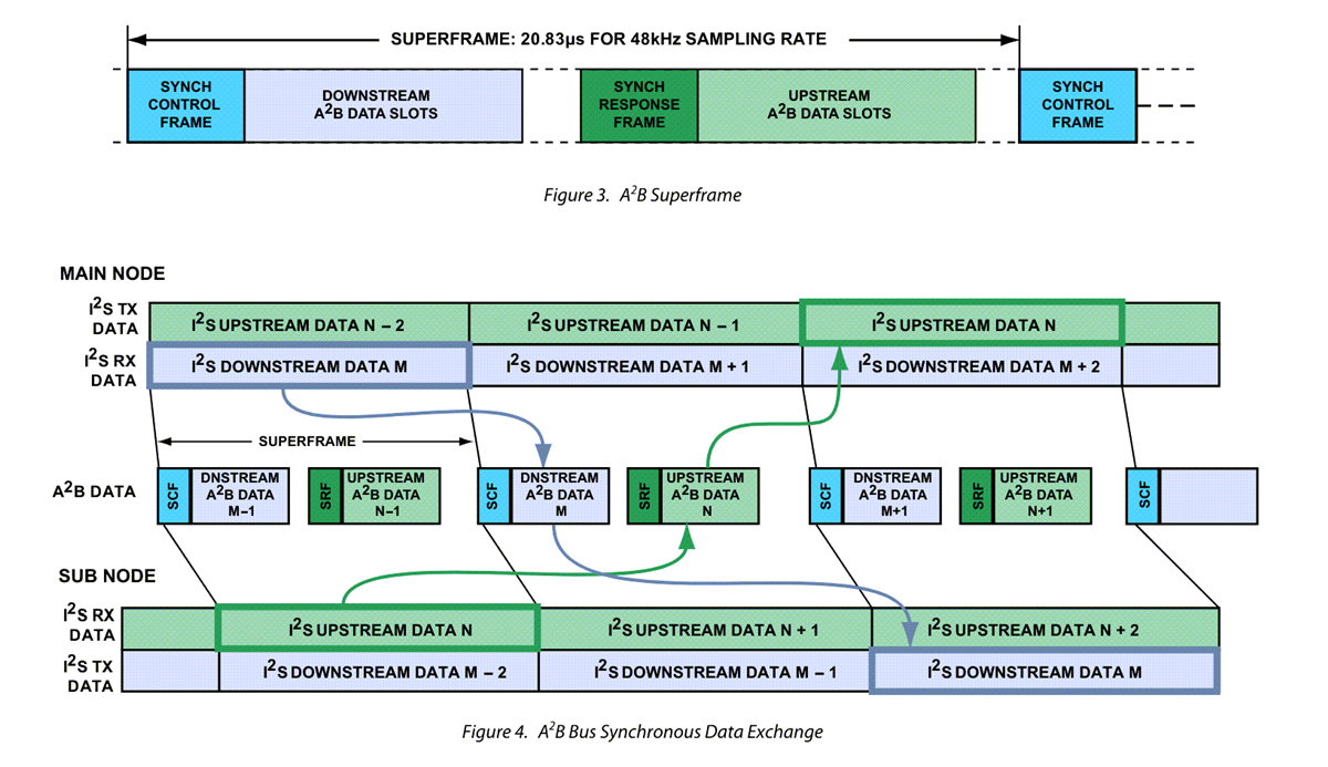 Applikations-Schaltungsdiagramm - Analog Devices Inc. AD2437 A2B®-Transceiver