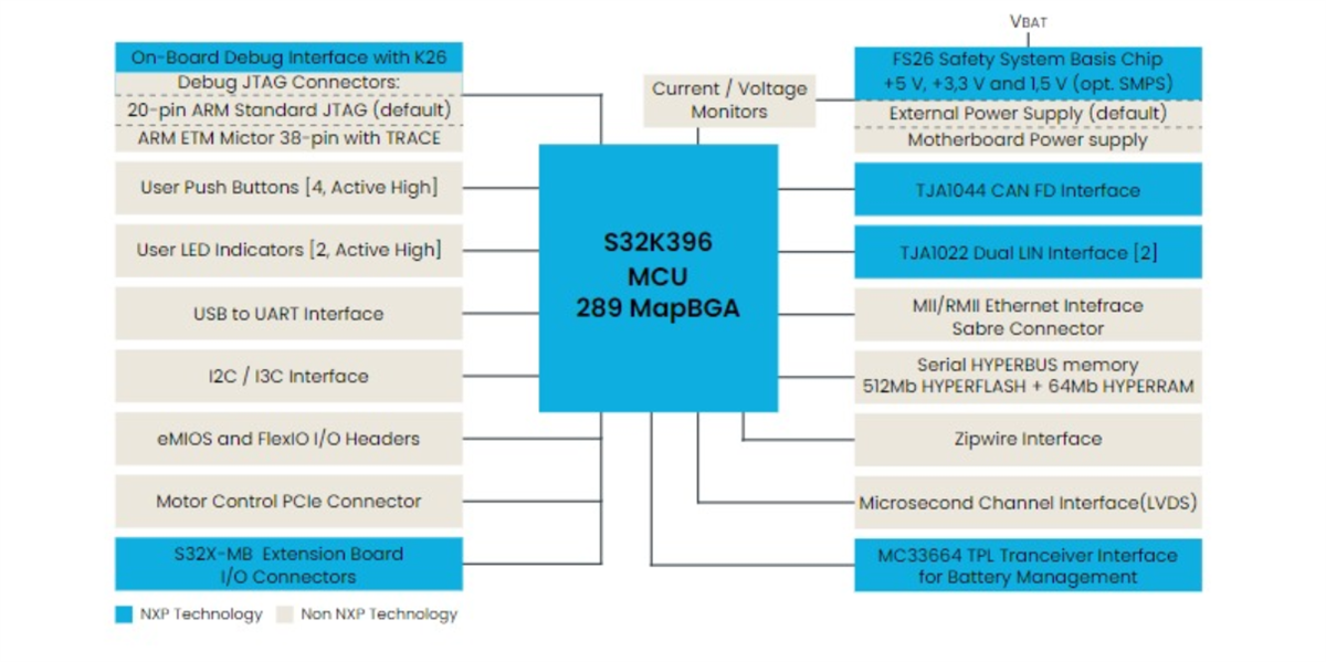 Blockdiagramm - NXP Semiconductors S32K39/37/36 Elektrifizierungs-MCUs Evaluierungsboard