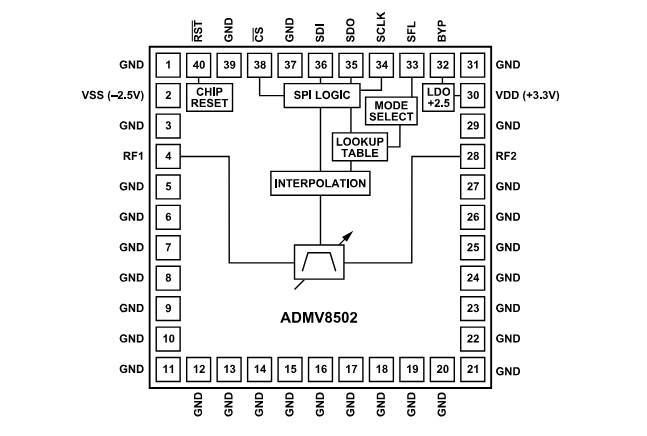 Blockdiagramm - Analog Devices Inc. ADMV8502 Digital abstimmbare Bandpassfilter