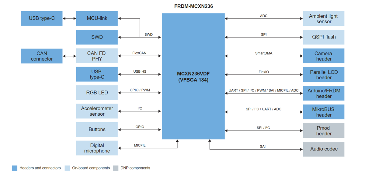 Blockdiagramm - NXP Semiconductors FRDM-MCXN236 Development Board für MCX N23x MCUs