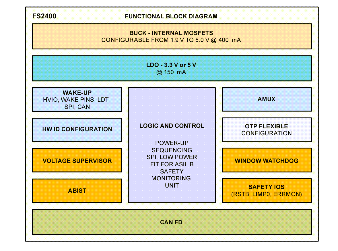 Blockdiagramm - NXP Semiconductors FS2400 Ausfallsichere System-Basis-Chips