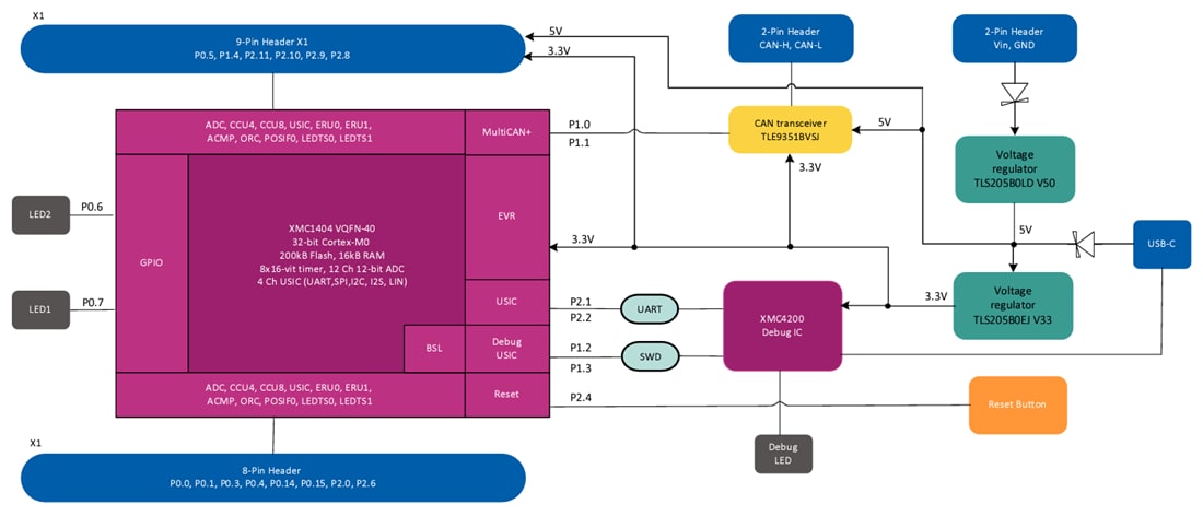 Blockdiagramm - Infineon Technologies KITXMC142GOTOBO1 XMC1400 2Go-Kit