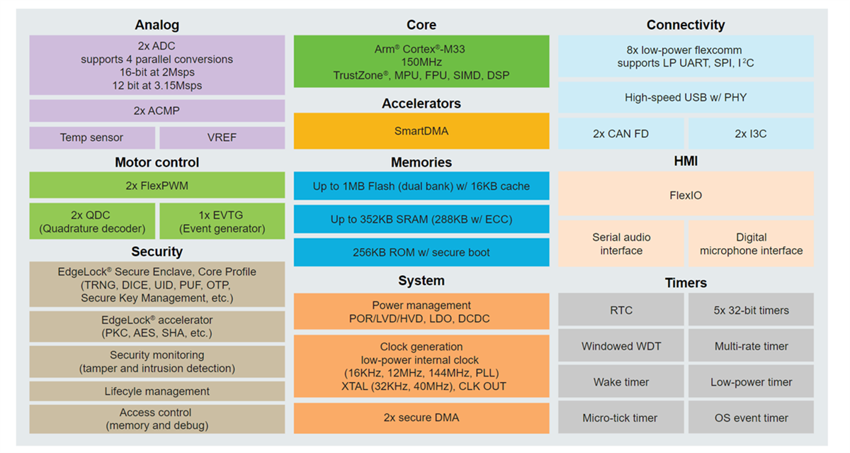 Blockdiagramm - NXP Semiconductors MCX N23x hochintegrierte MCUs