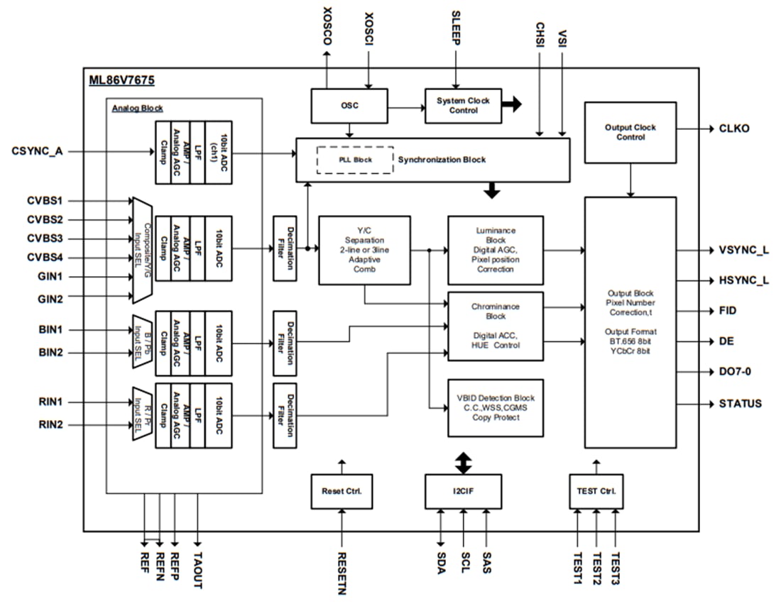 Blockdiagramm - ROHM Semiconductor ML86V7675 Digitale Video-Decoder-LSI