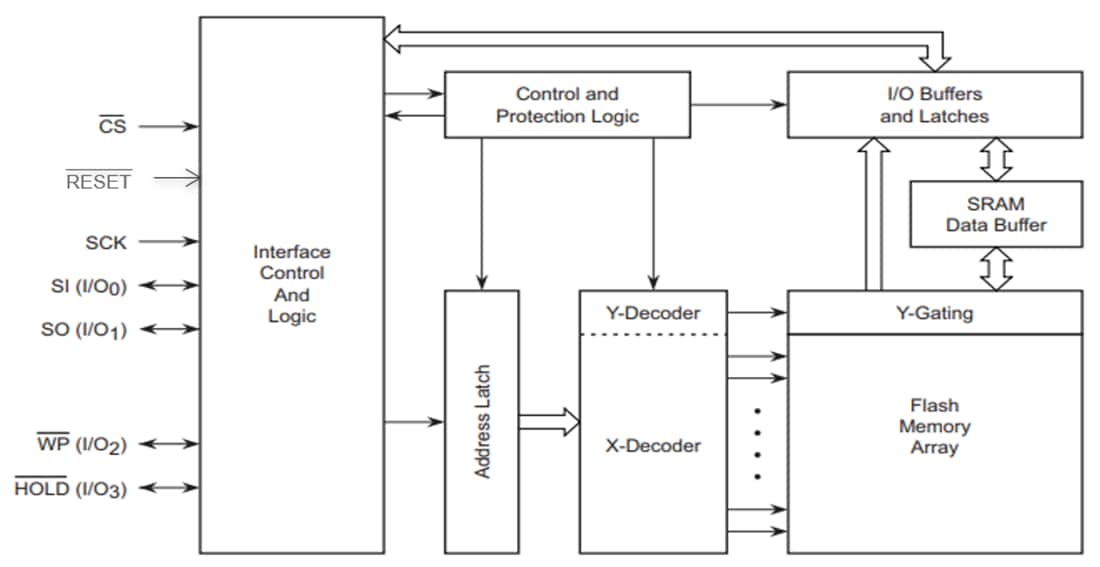 Blockdiagramm - Renesas Electronics AT25SF2561C/AT25QF2561C 256 MB NOR-Flash-Speicher