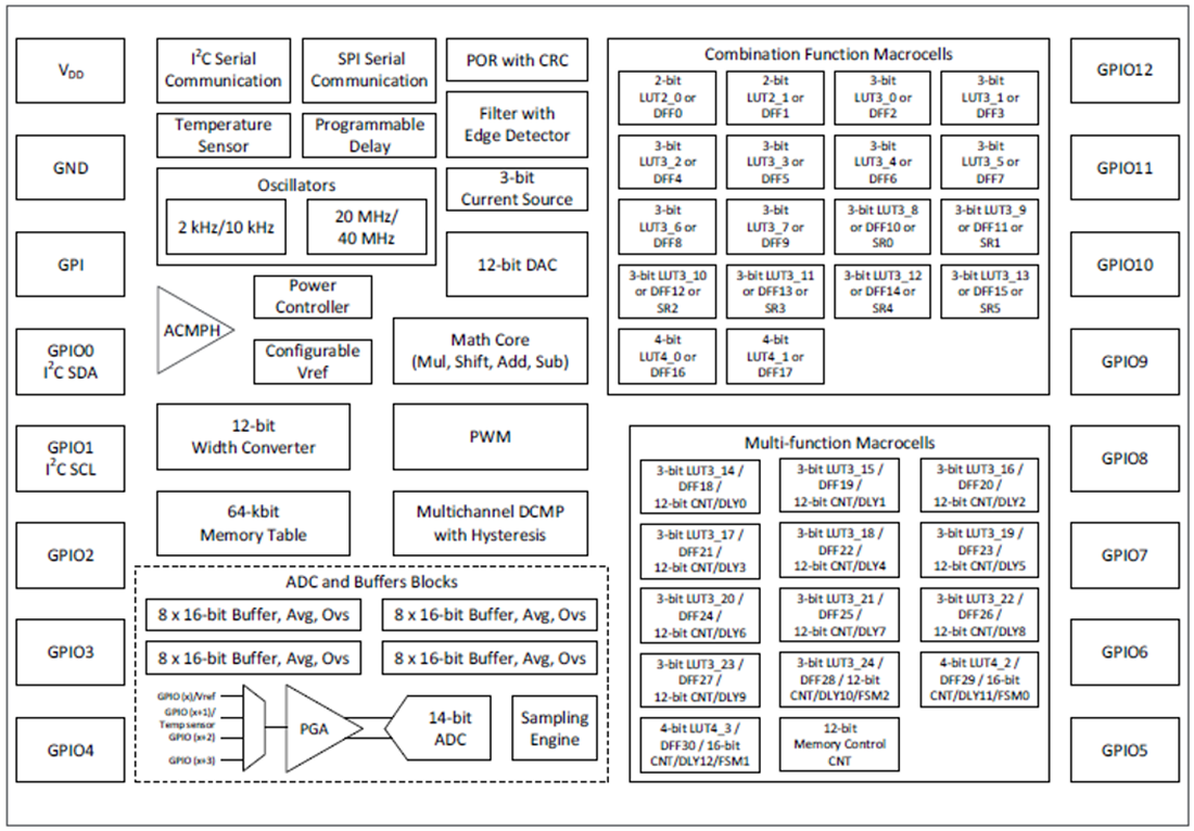 Blockdiagramm - Renesas Electronics SLG47011V Sockel-Adapterkits