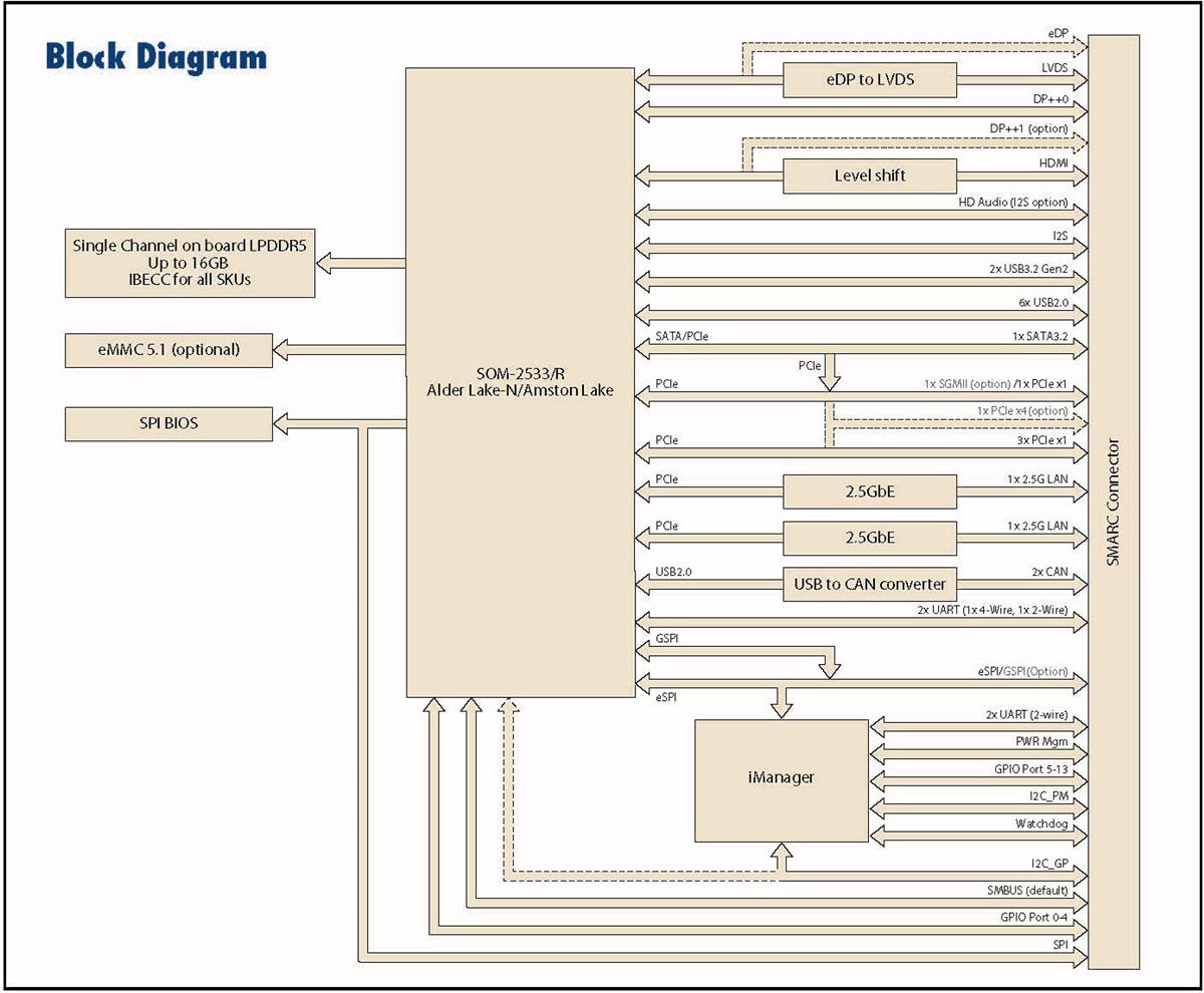 Advantech SOM-2533 SMARC-Modul