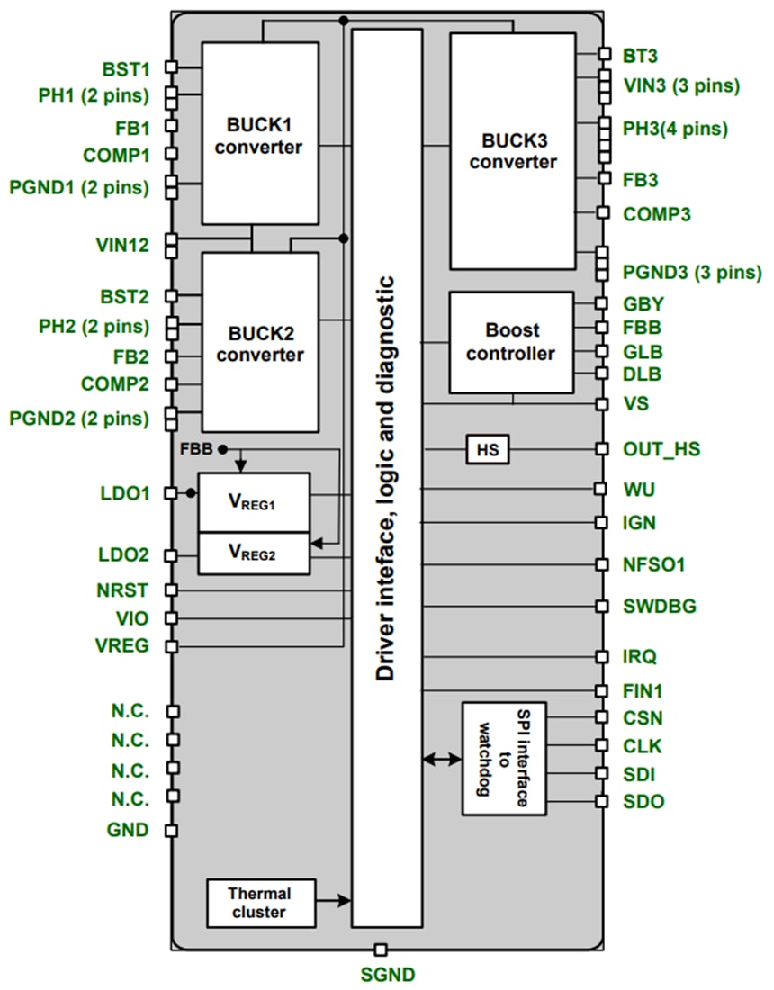 Blockdiagramm - STMicroelectronics SPSB100 Fahrzeug-Leistungsmanagement-IC (PMIC)