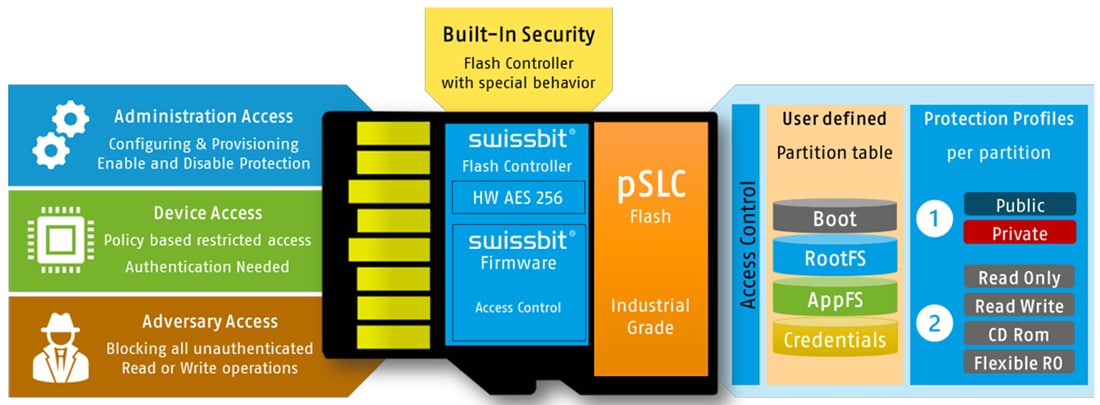 Tabelle - Swissbit PS-66u Security Upgrade Kit