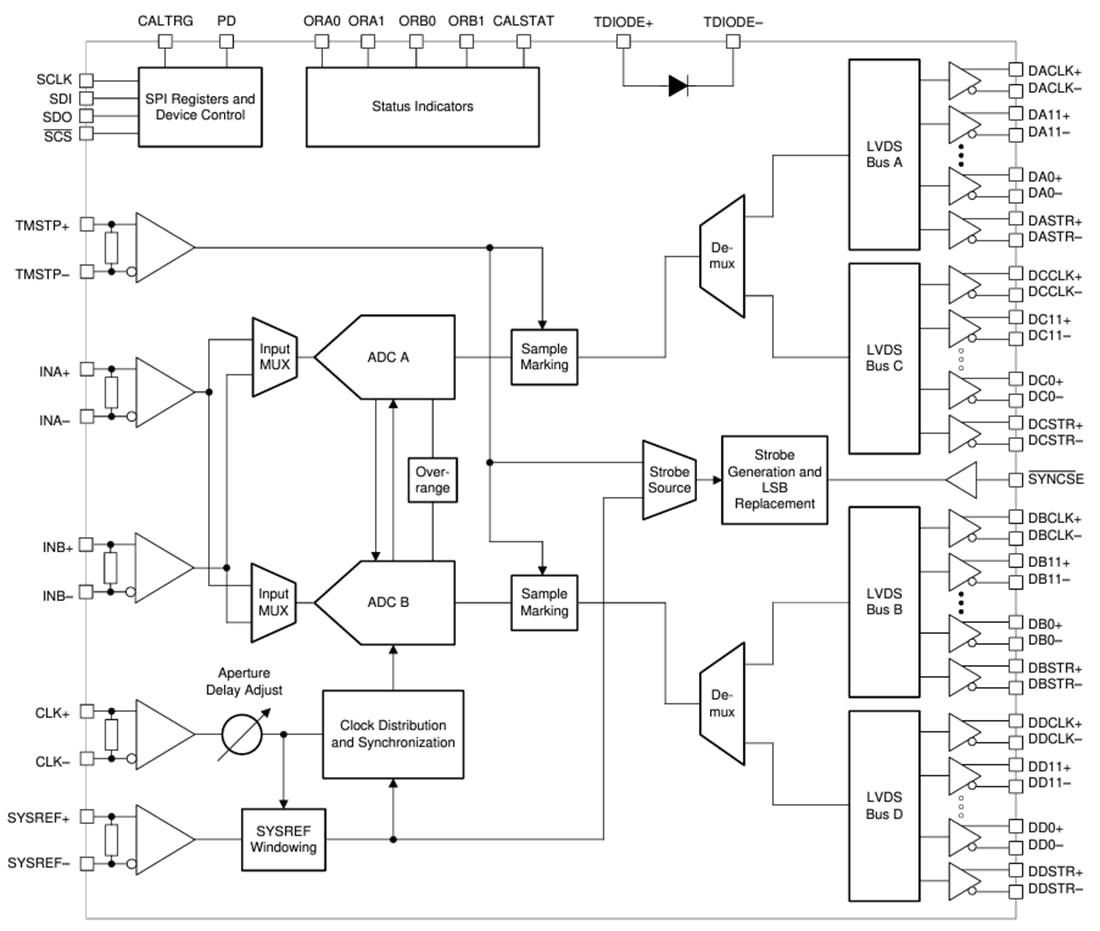 Blockdiagramm - Texas Instruments ADC12DLx500 12-Bit-Analog-Digital-Wandler