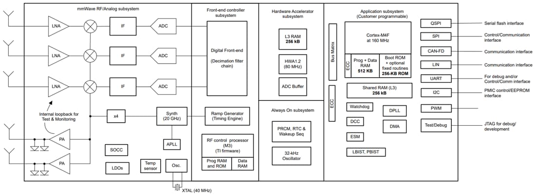 Blockdiagramm - Texas Instruments AWRL1432 mmWave-Radarsensor