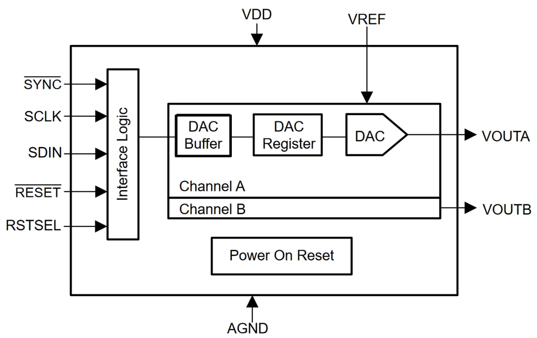Blockdiagramm - Texas Instruments DAC82002 16-Bit-Digital-zu-Analog-Wandler